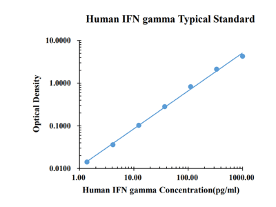 Human IFN-gamma ELISA Kit