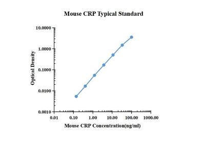 C-Reactive Protein Mouse CRP ELISA Kit